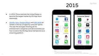 COPYRIGHT 201830
2015
● In 2015, China overtook the United States to
become the largest market by iOS App Store
downloads.
● Spotify, Hulu, Pandora Music and HBO NOW all
ranked in the top 10 apps by consumer spend.
This was the strongest showing yet for
entertainment companies and demonstrated just
how lucrative the iOS App Store had become as a
streaming platform.
Note:
- Top apps excluding Games on the iOS App Store worldwide
- Analysis excludes downloads and consumer spend from pre-installed apps
Consumer SpendDownloads
1. Facebook
Messenger
2. Facebook
3. YouTube 4. WhatsApp
Messenger
5. Instagram 6. Snapchat
7. Google Maps 8. QQ
9. Skype 10. WeChat
1. Spotify 2. Pandora Music
3. LINE 4. HBO NOW
5. Zoosk 6. Match.com
7. Skype 8. Tinder
9. Sing! by Smule 10. Hulu
 
