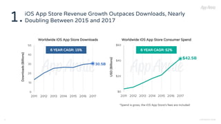 iOS App Store Revenue Growth Outpaces Downloads, Nearly
Doubling Between 2015 and 2017
7 COPYRIGHT 20187
1.
*Spend is gross, the iOS App Store's fees are included
Worldwide iOS App Store Downloads Worldwide iOS App Store Consumer Spend
Downloads(Billions)
USD(Billions)
6 YEAR CAGR: 15% 6 YEAR CAGR: 52%
 