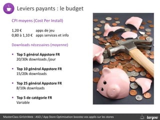 Leviers payants : le budget
MasterClass GirlzInWeb : ASO / App Store Optimisation boostez vos applis sur les stores
CPI mo...