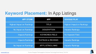mentormate.com
Keyword Placement: In App Listings
Source: European Technographics Consumer Technology Online Survey, Q4 2012
APP STORE APP GOOGLE PLAY
Highest Impact on Rankings TITLE Highest Impact on Rankings
No Impact on Rankings DESCRIPTION Impacts Rankings
Impacts Rankings KEYWORDS FIELD No Keyword Field
Impacts Rankings RATINGS & REVIEWS Impacts Rankings
No Impact on Rankings APP LISTING LINKS Impacts Rankings
 