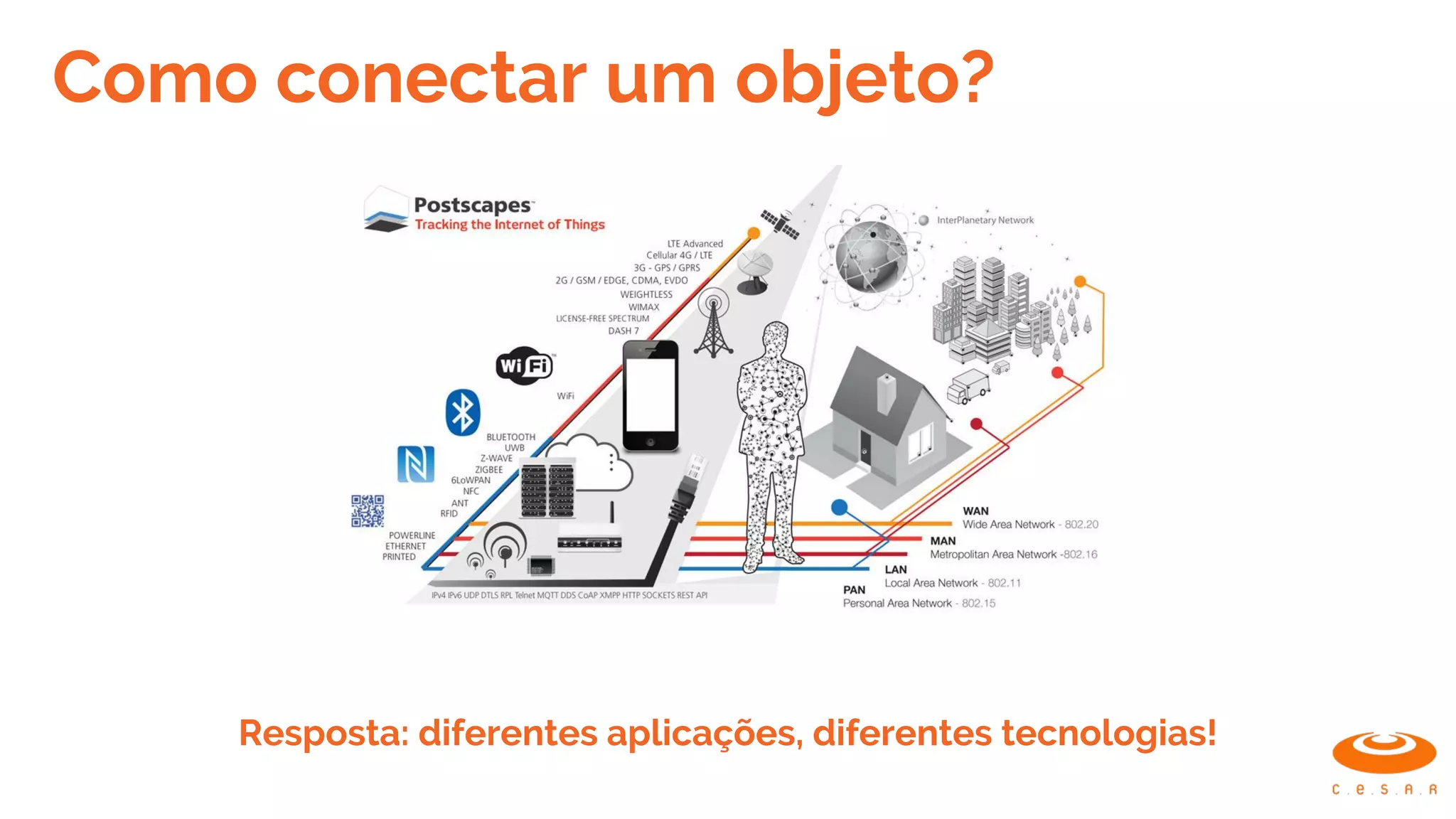 Como conectar um objeto?
Resposta: diferentes aplicações, diferentes tecnologias!
 