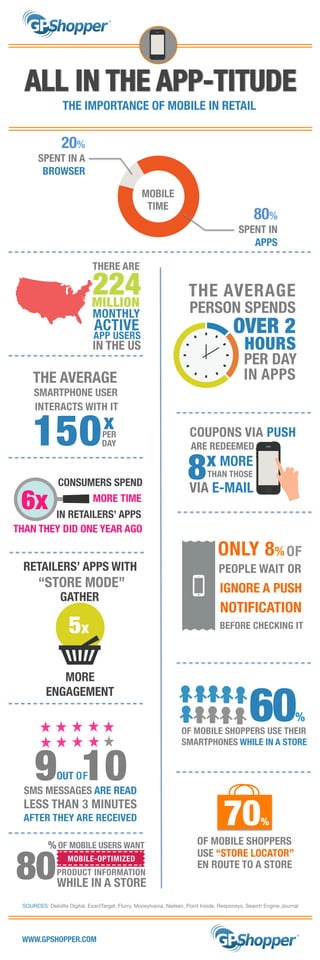 CONSUMERS SPEND
6x
 MORE TIME
IN RETAILERS’ APPS 

THAN THEY DID ONE YEAR AGO
RETAILERS’ APPS WITH
“STORE MODE” 
MORE
ENGAGEMENT
5x
GATHER
THE IMPORTANCE OF MOBILE IN RETAIL
ALL IN THE APP-TITUDE
IN THE US
224
MILLION	
  
MONTHLY
THERE ARE 
APP USERS 
9 10
SMS MESSAGES ARE READ
LESS THAN 3 MINUTES 
AFTER THEY ARE RECEIVED
OUT OF
OF MOBILE SHOPPERS 

USE “STORE LOCATOR”
EN ROUTE TO A STORE
70%
MOBILE 
TIME
20% 
SPENT IN A 
BROWSER 
80% 
SPENT IN 
APPS
80
MOBILE-OPTIMIZED	
  
OF MOBILE USERS WANT
PRODUCT INFORMATION 
WWW.GPSHOPPER.COM
SOURCES: Deloitte Digital, ExactTarget, Flurry, Moosylvania, Nielsen, Point Inside, Responsys, Search Engine Journal
PER DAY
THE AVERAGE
PERSON SPENDS
OVER 2
HOURS
60%
OF MOBILE SHOPPERS USE THEIR
SMARTPHONES WHILE IN A STORE
WHILE IN A STORE
IN APPS
ACTIVE 
SMARTPHONE USER
THE AVERAGE
x	
  
150
PER 

INTERACTS WITH IT

DAY
COUPONS VIA PUSH

8
ARE REDEEMED

 MORE
THAN THOSE
x
VIA E-MAIL
%

OF
ONLY 8% 
PEOPLE WAIT OR
NOTIFICATION 
BEFORE CHECKING IT
IGNORE A PUSH
 