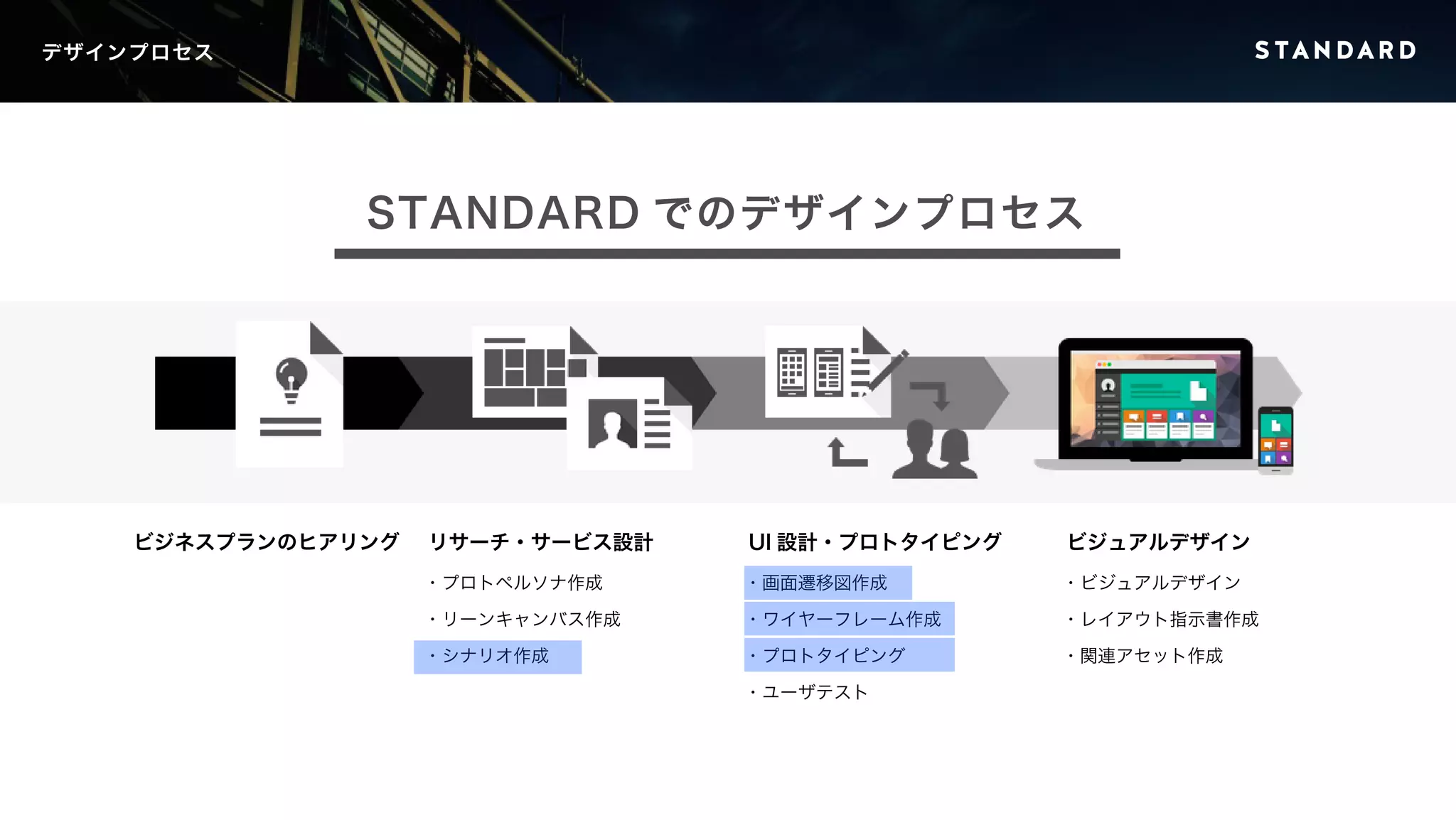 ビジネスプランのヒアリングリサーチ・サービス設計UI 設計・プロトタイピングビジュアルデザイン 
・プロトペルソナ作成 
・リーンキャンバス作成 
・シナリオ作成 
・画面遷移図作成 
・ワイヤーフレーム作成 
・プロトタイピング 
・ユーザテスト 
・ビジュアルデザイン 
・レイアウト指示書作成 
・関連アセット作成 
デザインプロセス 
STANDARD でのデザインプロセス 
 