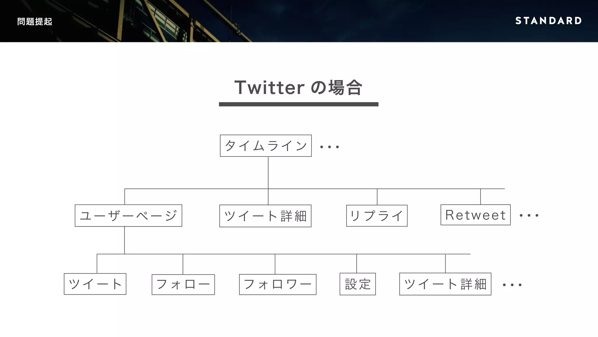 問題提起 
Twitter の場合 
タイムライン 
ユーザーページツイート詳細リプライRetweet 
ツイートフォローフォロワー設定ツイート詳細 
 