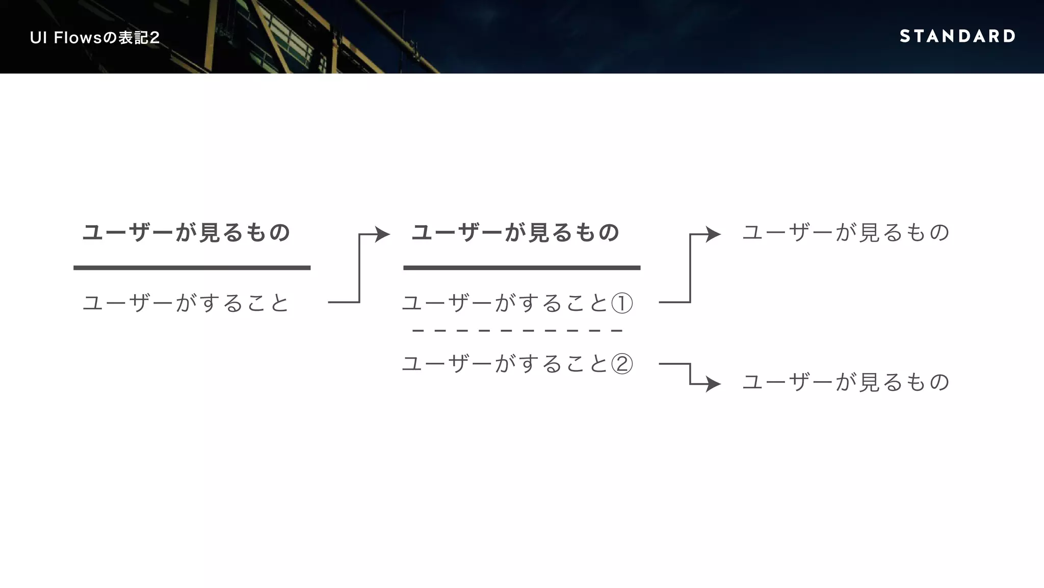 UI Flowsの表記2 
ユーザーが見るもの 
ユーザーがすること 
ユーザーが見るものユーザーが見るもの 
ユーザーがすること① 
ユーザーがすること② 
ユーザーが見るもの 
 