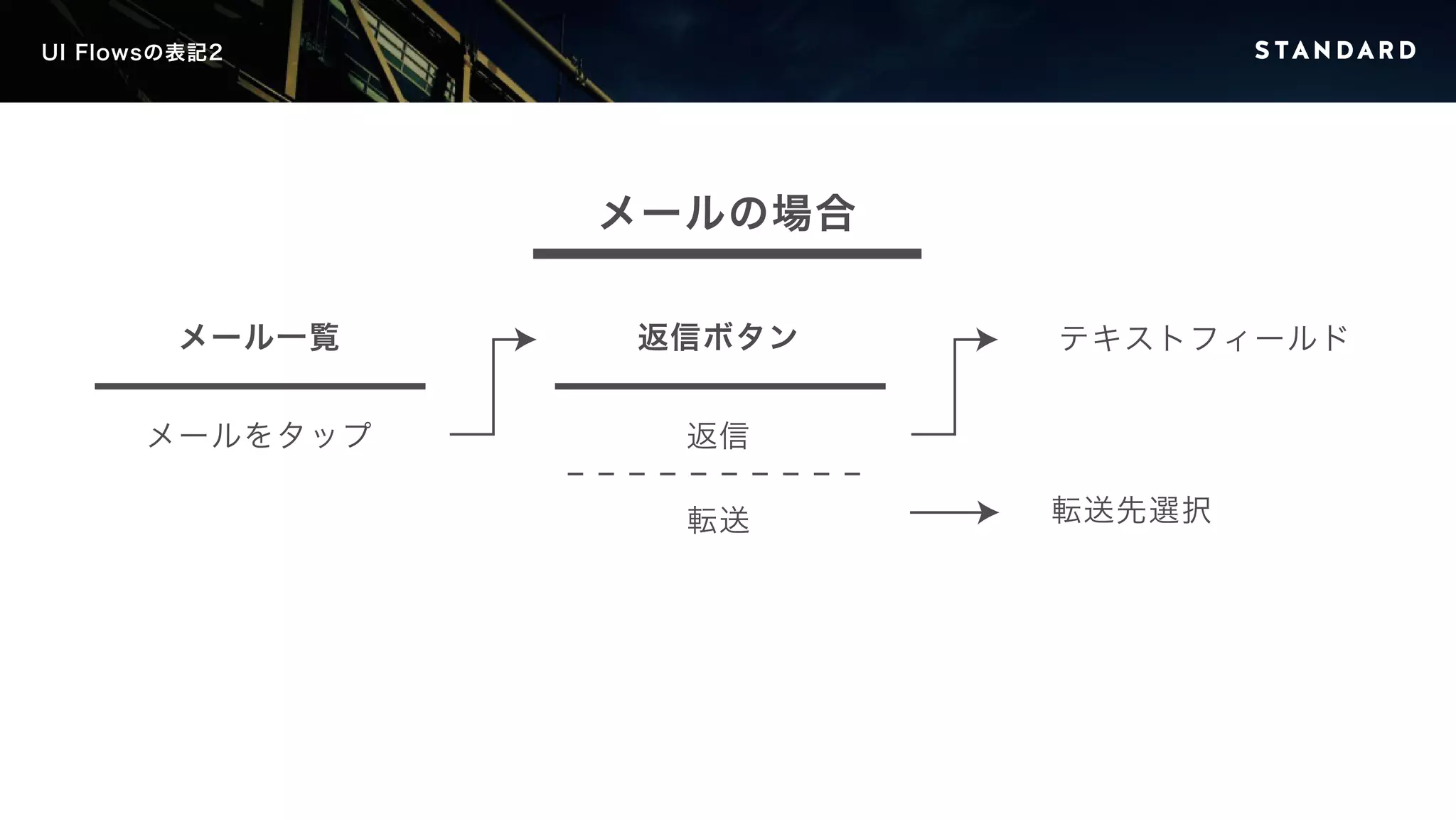 UI Flowsの表記2 
メール一覧 
メールをタップ 
返信ボタン 
返信 
転送 
テキストフィールド 
転送先選択 
メールの場合 
 