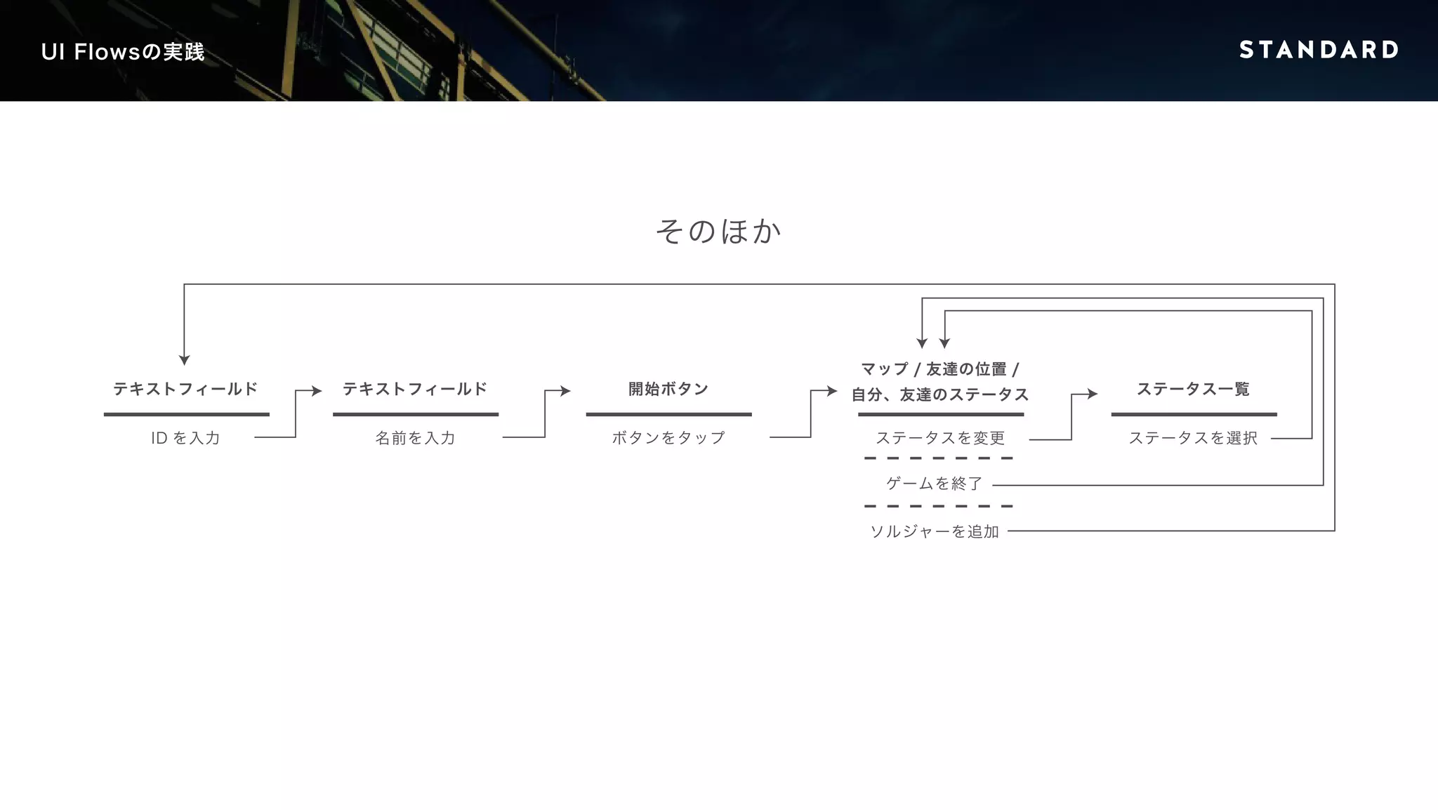 UI Flowsの実践 
テキストフィールド 
ID を入力 
テキストフィールド 
名前を入力 
ゲームを終了 
ソルジャーを追加 
開始ボタン 
ボタンをタップ 
ステータス一覧 
ステータスを選択 
マップ/ 友達の位置/ 
自分、友達のステータス 
ステータスを変更 
そのほか 
 