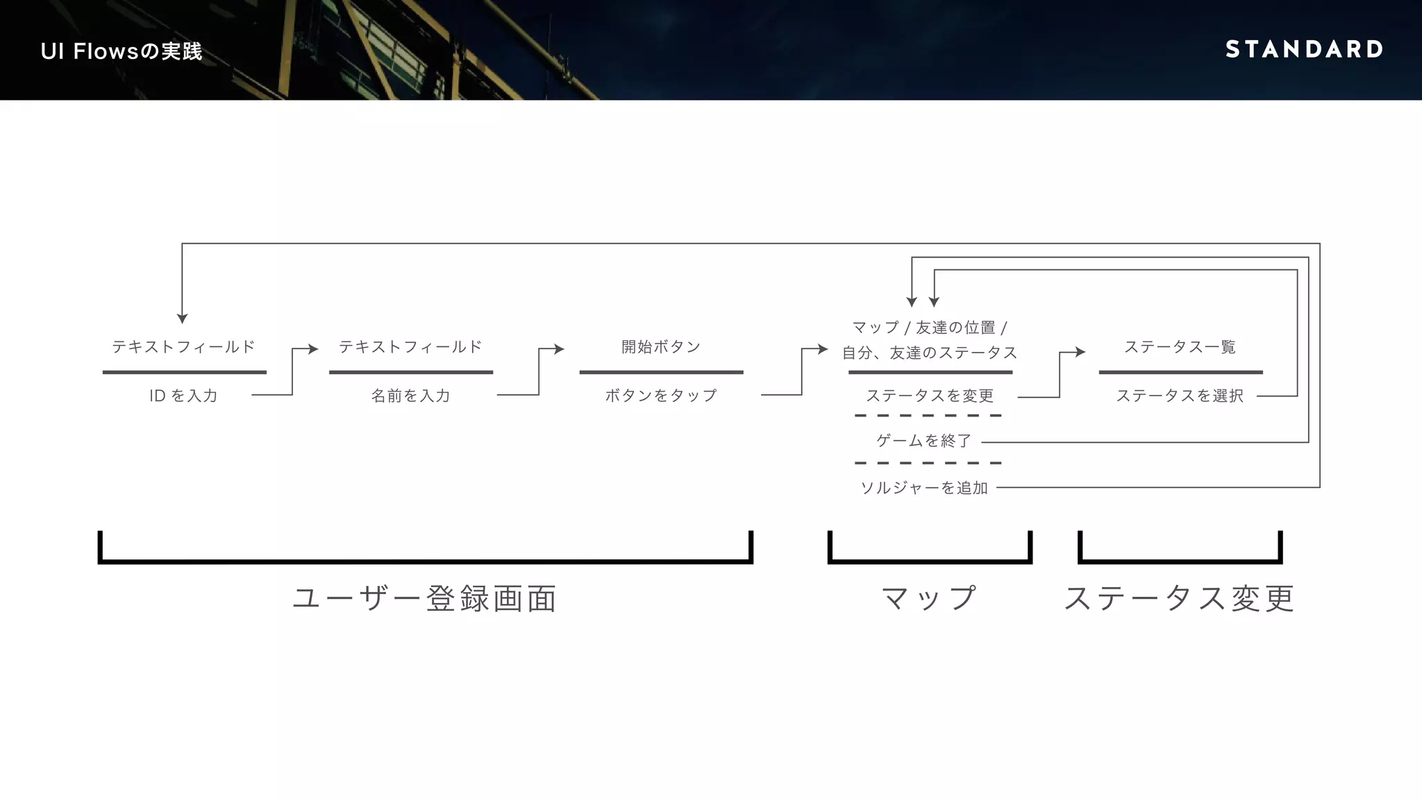 UI Flowsの実践 
ユーザー登録画面マップステータス変更 
テキストフィールド 
ID を入力 
テキストフィールド 
名前を入力 
ゲームを終了 
ソルジャーを追加 
開始ボタン 
ボタンをタップ 
ステータス一覧 
ステータスを選択 
マップ/ 友達の位置/ 
自分、友達のステータス 
ステータスを変更 
 