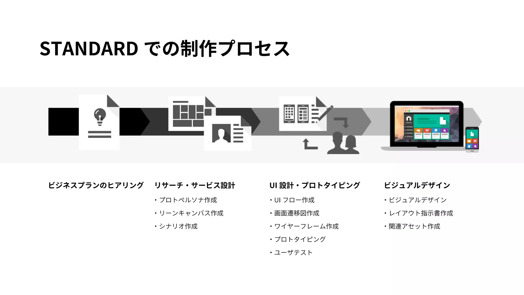 STANDARD での制作プロセス 
ビジネスプランのヒアリングリサーチ・サービス設計UI 設計・プロトタイピングビジュアルデザイン 
・プロトペルソナ作成 
・リーンキャンバス作成 
・シナリオ作成 
・UI フロー作成 
・画面遷移図作成 
・ワイヤーフレーム作成 
・プロトタイピング 
・ユーザテスト 
・ビジュアルデザイン 
・レイアウト指示書作成 
・関連アセット作成 
 