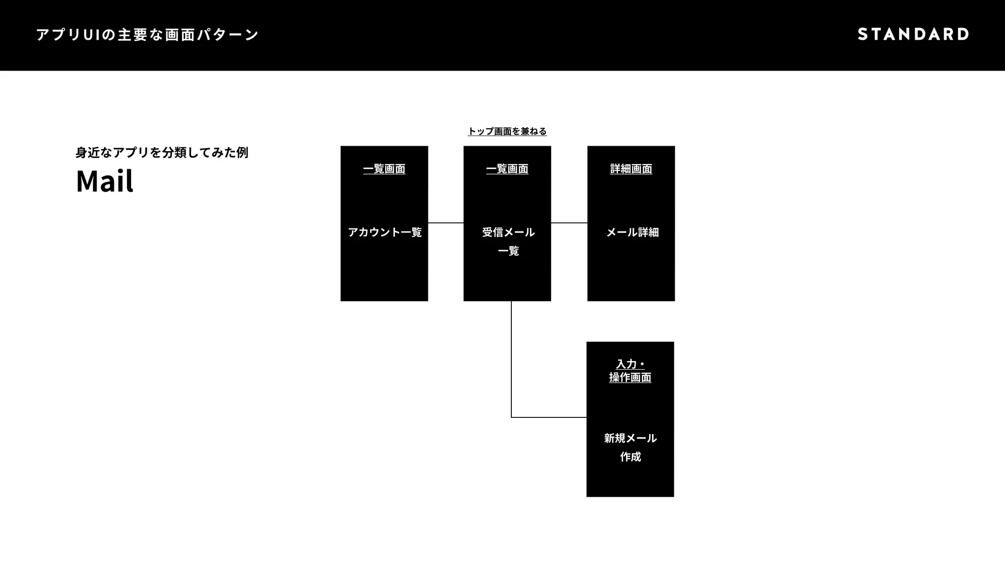 アプリUIの主要な画面パターン 
身近なアプリを分類してみた例 
Mail 
一覧画面 
入力・ 
操作画面 
トップ画面を兼ねる 
一覧画面 
アカウント一覧 
新規メール 
作成 
受信メール 
一覧 
詳細画面 
メール詳細 
 