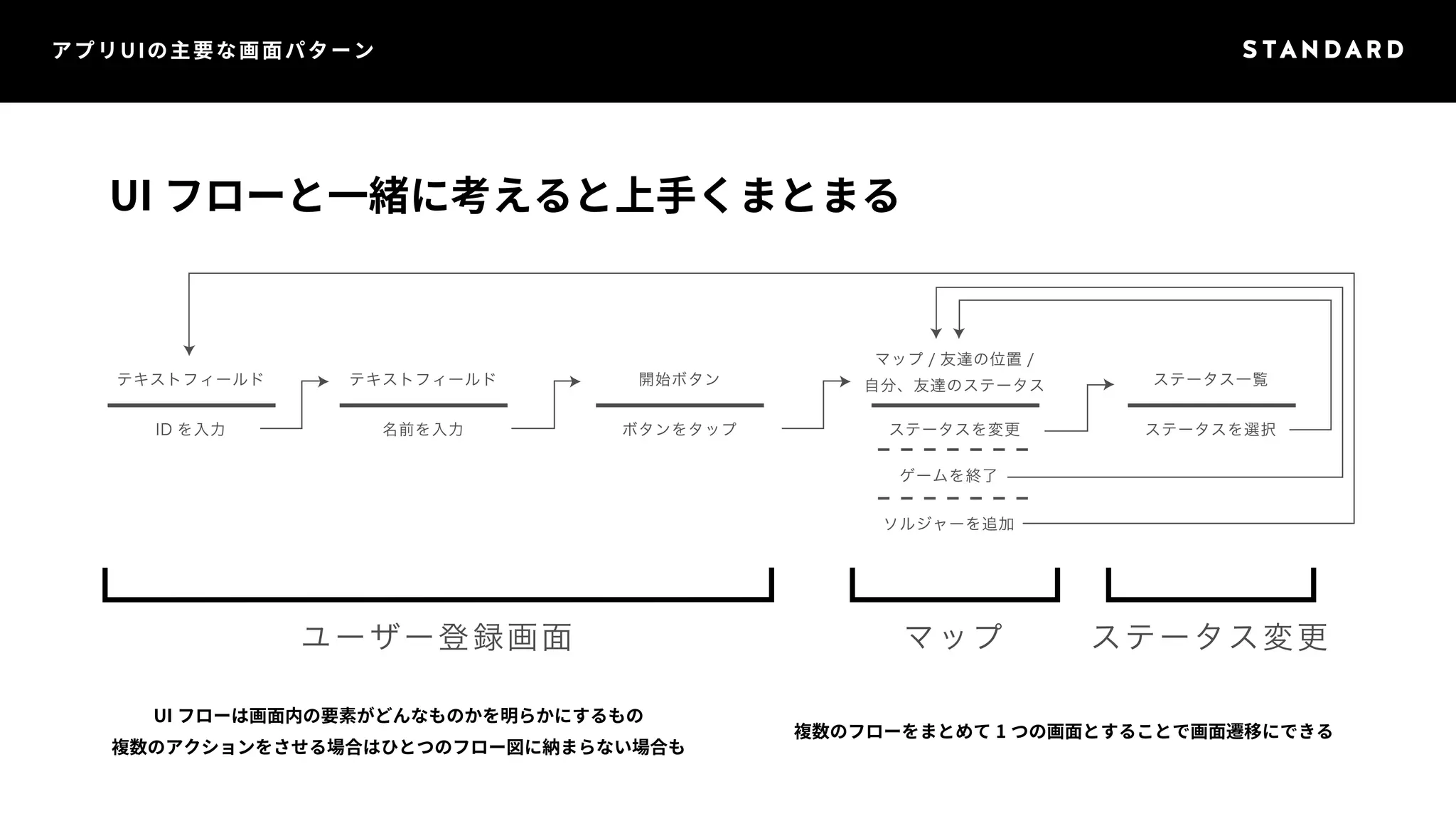 アプリUIの主要な画面パターン 
UI フローと一緒に考えると上手くまとまる 
ユーザー登録画面マップステータス変更 
UI フローは画面内の要素がどんなものかを明らかにするもの 
複数のアクションをさせる場合はひとつのフロー図に納まらない場合も 
複数のフローをまとめて1 つの画面とすることで画面遷移にできる 
テキストフィールド 
ID を入力 
テキストフィールド 
名前を入力 
ゲームを終了 
ソルジャーを追加 
開始ボタン 
ボタンをタップ 
ステータス一覧 
ステータスを選択 
マップ/ 友達の位置/ 
自分、友達のステータス 
ステータスを変更 
 