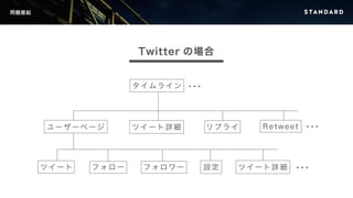 問題提起 
Twitter の場合 
タイムライン 
ユーザーページツイート詳細リプライRetweet 
ツイートフォローフォロワー設定ツイート詳細 
 