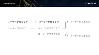 UI Flowsの表記2 
ユーザーが見るもの 
ユーザーがすること 
ユーザーが見るものユーザーが見るもの 
ユーザーがすること① 
ユーザーがすること② 
ユーザーが見るもの 
 