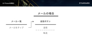 UI Flowsの表記2 
メール一覧 
メールをタップ 
メールの場合 
返信ボタン 
返信 
転送 
 