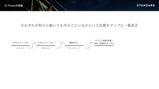 UI Flowsの実践 
それぞれが別々に動いても今どこにいるかという位置をマップに一覧表示 
テキストフィールド 
ID を入力 
テキストフィールド 
名前を入力 
開始ボタン 
ボタンをタップ 
マップ/ 友達の位置/ 
自分、友達のステータス 
 