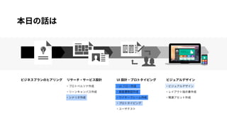 本日の話は 
ビジネスプランのヒアリングリサーチ・サービス設計UI 設計・プロトタイピングビジュアルデザイン 
・プロトペルソナ作成 
・リーンキャンバス作成 
・シナリオ作成 
・UI フロー作成 
・画面遷移図作成 
・ワイヤーフレーム作成 
・プロトタイピング 
・ユーザテスト 
・ビジュアルデザイン 
・レイアウト指示書作成 
・関連アセット作成 
 