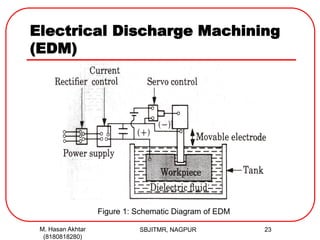 Electrical Discharge Machining
(EDM)
SBJITMR, NAGPUR 23
Figure 1: Schematic Diagram of EDM
M. Hasan Akhtar
(8180818280)
 