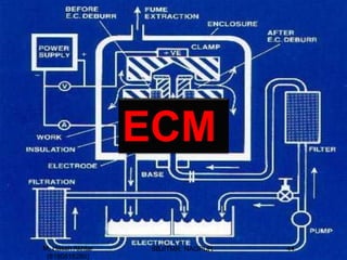 ECM
M. Hasan Akhtar
(8180818280)
44SBJITMR, NAGPUR
 