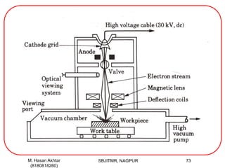 SBJITMR, NAGPUR 73M. Hasan Akhtar
(8180818280)
 