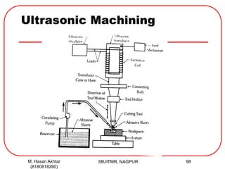 Ultrasonic Machining
SBJITMR, NAGPUR 98M. Hasan Akhtar
(8180818280)
 