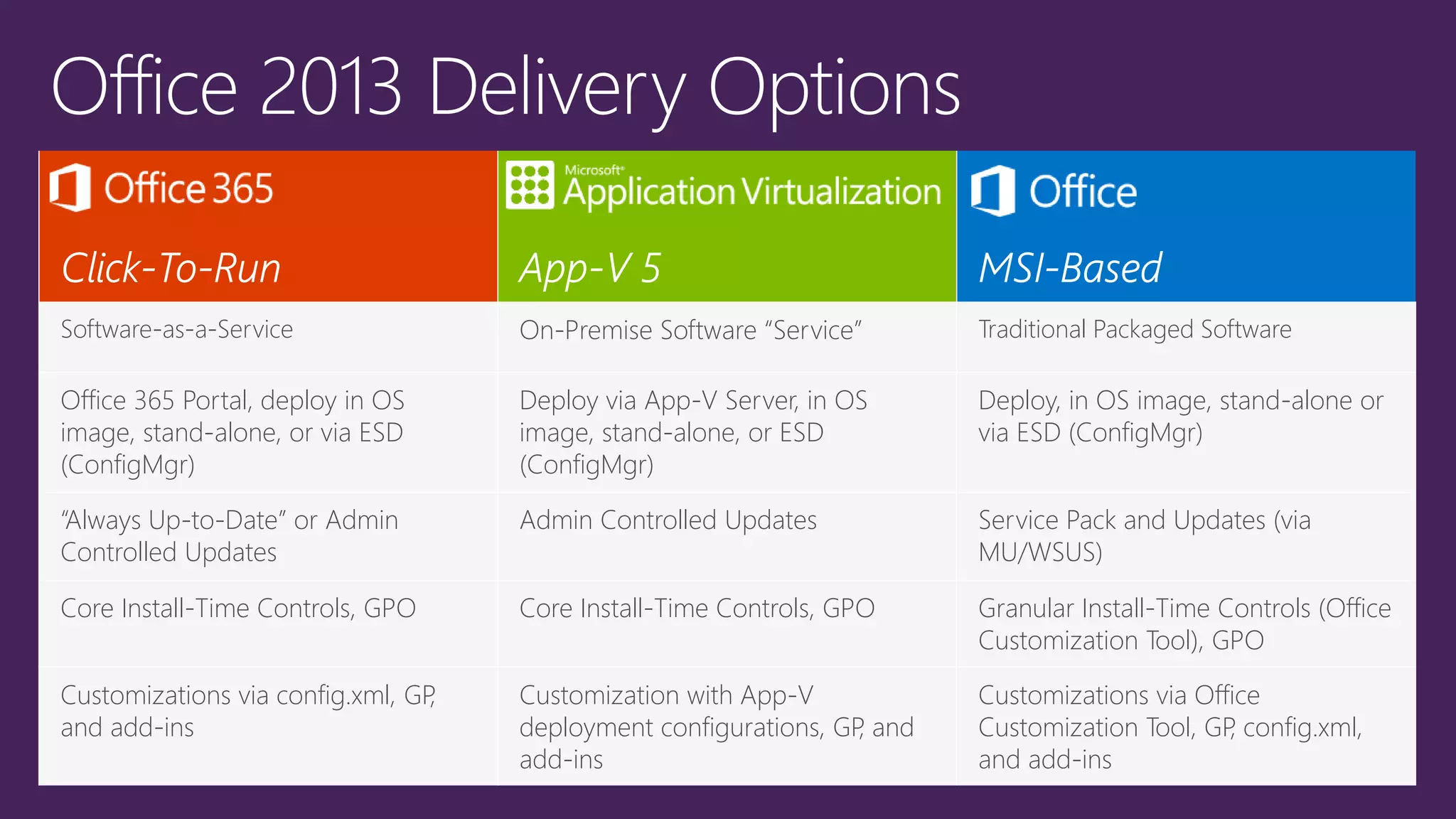 Software-as-a-Service On-Premise Software “Service” Traditional Packaged Software
Office 365 Portal, deploy in OS
image, stand-alone, or via ESD
(ConfigMgr)
Deploy via App-V Server, in OS
image, stand-alone, or ESD
(ConfigMgr)
Deploy, in OS image, stand-alone or
via ESD (ConfigMgr)
“Always Up-to-Date” or Admin
Controlled Updates
Admin Controlled Updates Service Pack and Updates (via
MU/WSUS)
Core Install-Time Controls, GPO Core Install-Time Controls, GPO Granular Install-Time Controls (Office
Customization Tool), GPO
Customizations via config.xml, GP,
and add-ins
Customization with App-V
deployment configurations, GP, and
add-ins
Customizations via Office
Customization Tool, GP, config.xml,
and add-ins
 