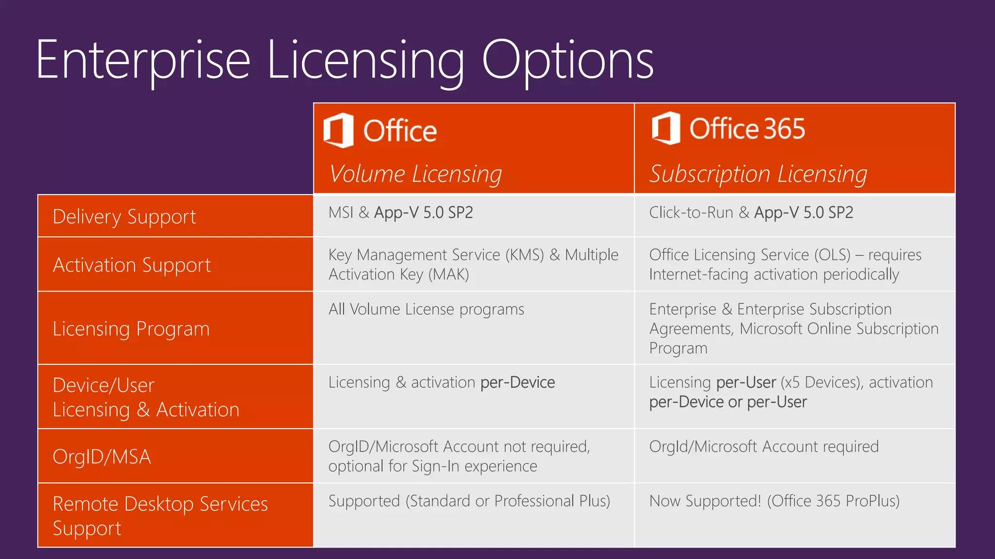 Volume Licensing Subscription Licensing
Delivery Support MSI & App-V 5.0 SP2 Click-to-Run & App-V 5.0 SP2
Activation Support
Key Management Service (KMS) & Multiple
Activation Key (MAK)
Office Licensing Service (OLS) – requires
Internet-facing activation periodically
Licensing Program
All Volume License programs Enterprise & Enterprise Subscription
Agreements, Microsoft Online Subscription
Program
Device/User
Licensing & Activation
Licensing & activation per-Device Licensing per-User (x5 Devices), activation
per-Device or per-User
OrgID/MSA
OrgID/Microsoft Account not required,
optional for Sign-In experience
OrgId/Microsoft Account required
Remote Desktop Services
Support
Supported (Standard or Professional Plus) Now Supported! (Office 365 ProPlus)
 
