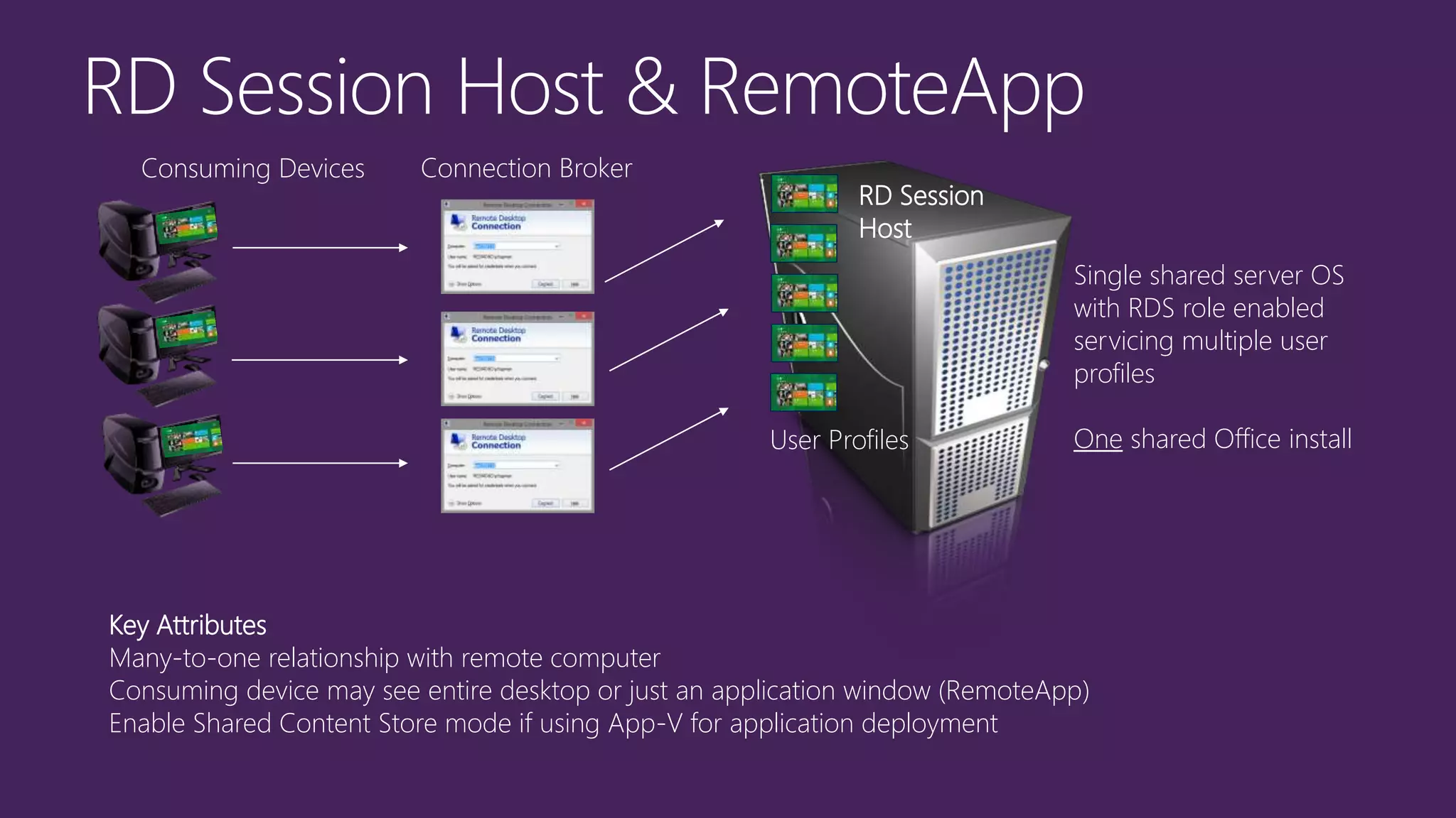 Single shared server OS
with RDS role enabled
servicing multiple user
profiles
One shared Office install
Key Attributes
Many-to-one relationship with remote computer
Consuming device may see entire desktop or just an application window (RemoteApp)
Enable Shared Content Store mode if using App-V for application deployment
RD Session
Host
Connection BrokerConsuming Devices
User Profiles
 