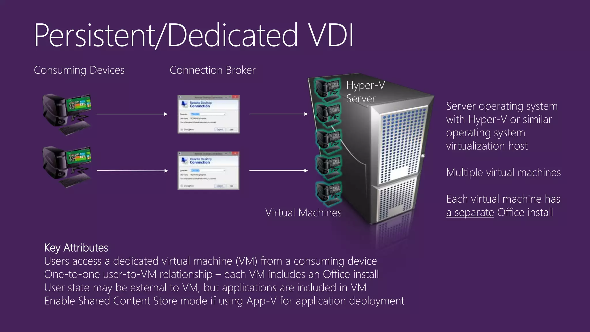 Server operating system
with Hyper-V or similar
operating system
virtualization host
Multiple virtual machines
Each virtual machine has
a separate Office install
Key Attributes
Users access a dedicated virtual machine (VM) from a consuming device
One-to-one user-to-VM relationship – each VM includes an Office install
User state may be external to VM, but applications are included in VM
Enable Shared Content Store mode if using App-V for application deployment
Hyper-V
Server
Connection BrokerConsuming Devices
Virtual Machines
 
