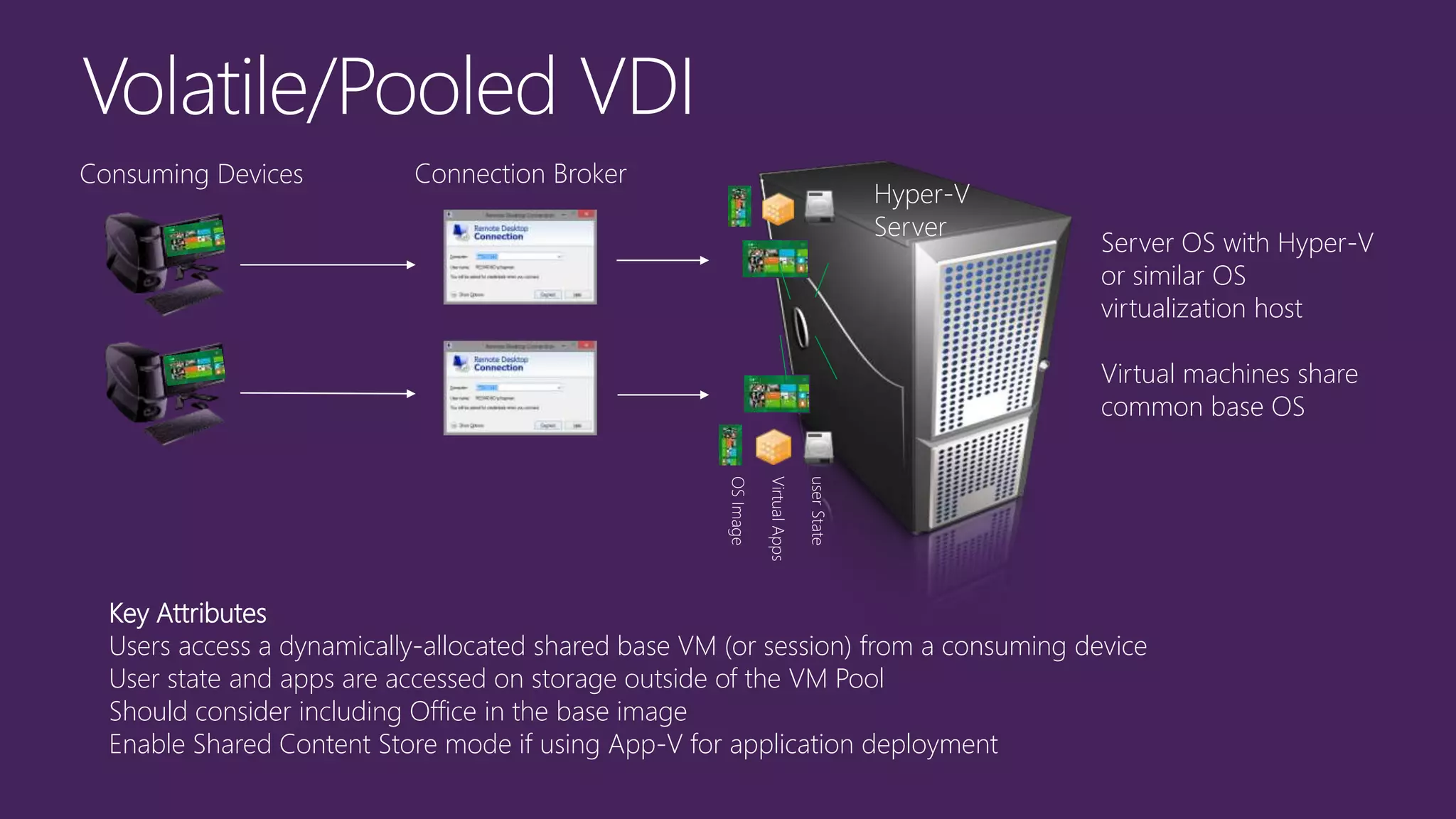 Server OS with Hyper-V
or similar OS
virtualization host
Virtual machines share
common base OS
Key Attributes
Users access a dynamically-allocated shared base VM (or session) from a consuming device
User state and apps are accessed on storage outside of the VM Pool
Should consider including Office in the base image
Enable Shared Content Store mode if using App-V for application deployment
Hyper-V
Server
userState
VirtualApps
OSImage
Connection BrokerConsuming Devices
 