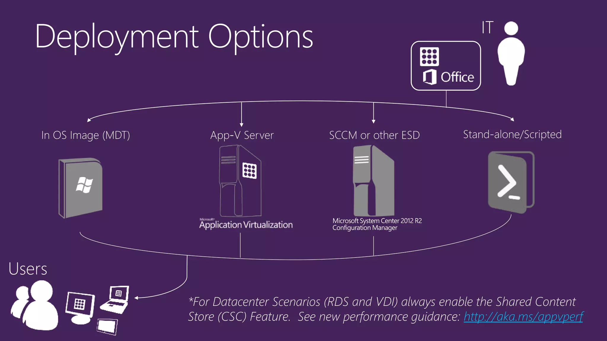 *For Datacenter Scenarios (RDS and VDI) always enable the Shared Content
Store (CSC) Feature. See new performance guidance: http://aka.ms/appvperf
 