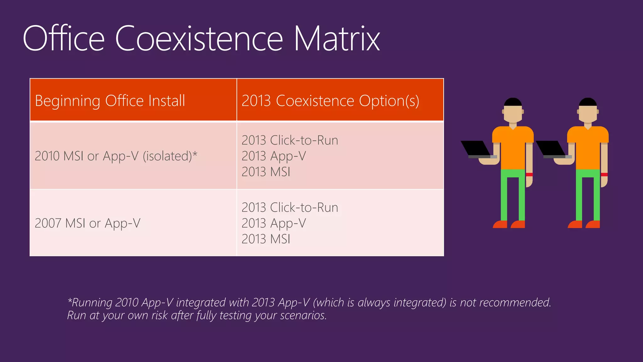 Beginning Office Install 2013 Coexistence Option(s)
2010 MSI or App-V (isolated)*
2013 Click-to-Run
2013 App-V
2013 MSI
2007 MSI or App-V
2013 Click-to-Run
2013 App-V
2013 MSI
 