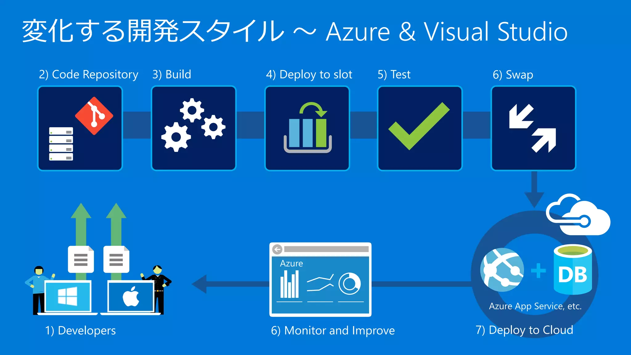 変化する開発スタイル ～ Azure & Visual Studio
2) Code Repository
1) Developers
4) Deploy to slot 5) Test
7) Deploy to Cloud6) Monitor and Improve
Azure
3) Build
Azure App Service, etc.
6) Swap
 