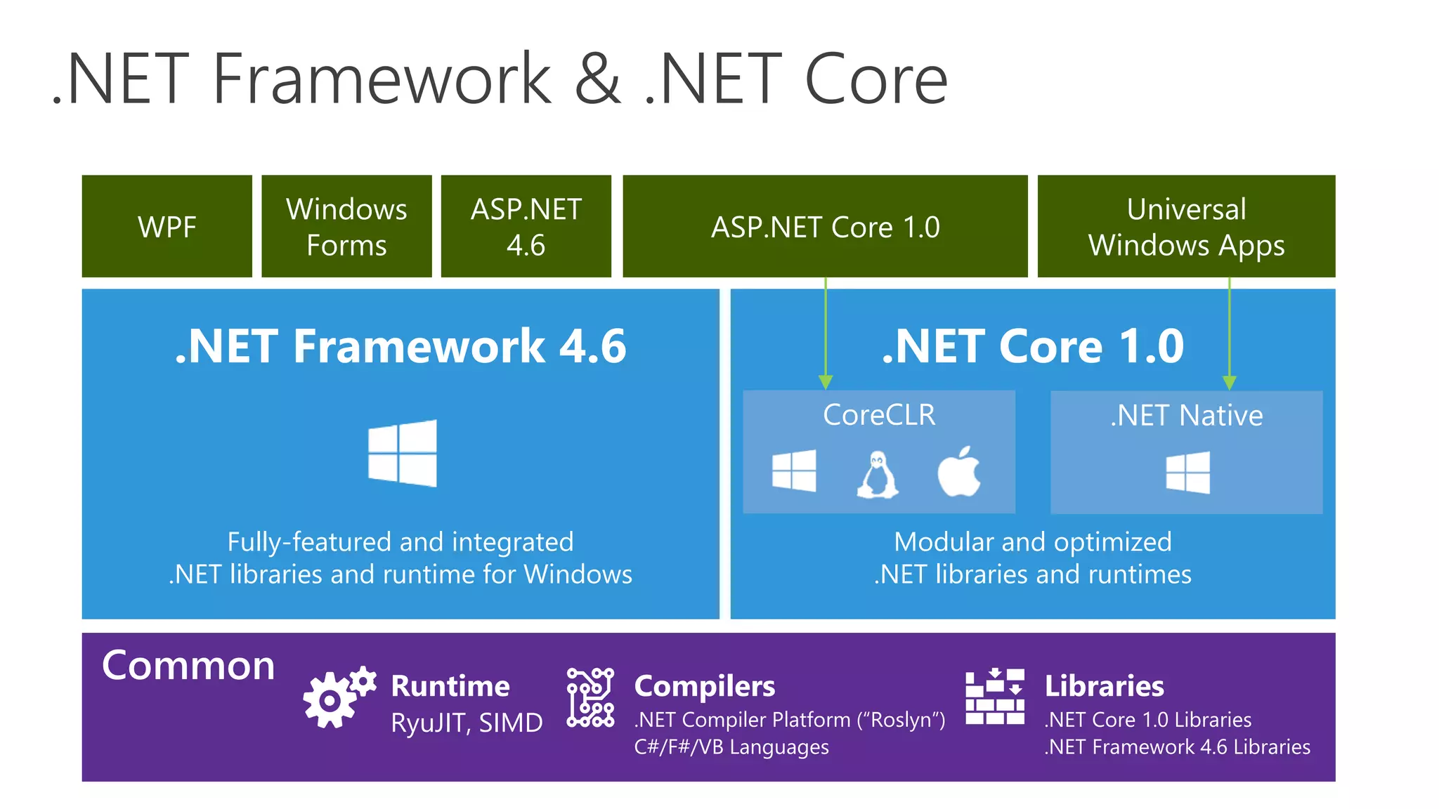 .NET Framework & .NET Core
RyuJIT, SIMD
Runtime Compilers
.NET Compiler Platform (“Roslyn”)
C#/F#/VB Languages
.NET Core 1.0 Libraries
.NET Framework 4.6 Libraries
Libraries
.NET Framework 4.6 .NET Core 1.0
Fully-featured and integrated
.NET libraries and runtime for Windows
Modular and optimized
.NET libraries and runtimes
 