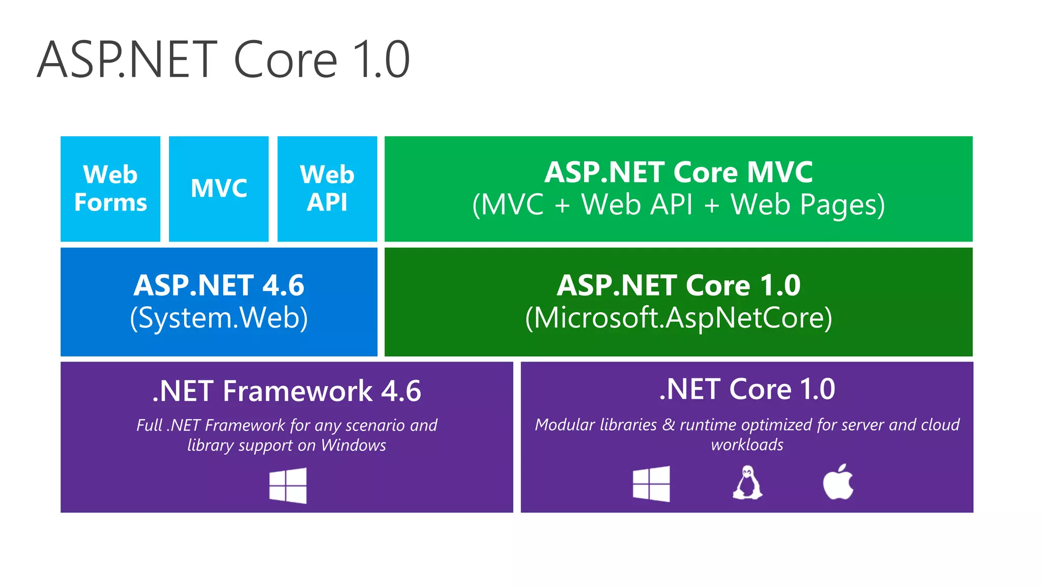 .NET Framework 4.6 .NET Core 1.0
Full .NET Framework for any scenario and
library support on Windows
Modular libraries & runtime optimized for server and cloud
workloads
 
