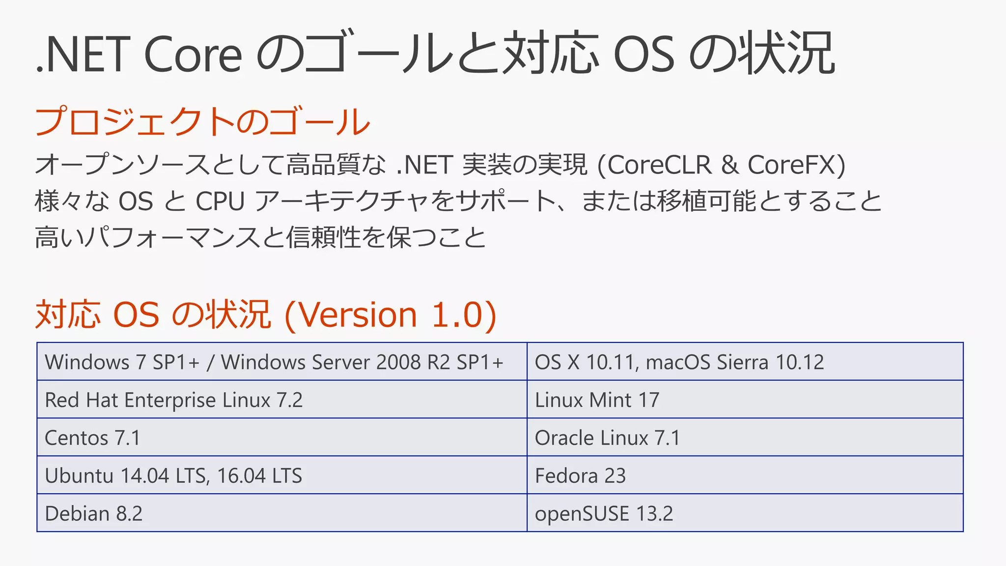 プロジェクトのゴール
対応 OS の状況 (Version 1.0)
Windows 7 SP1+ / Windows Server 2008 R2 SP1+ OS X 10.11, macOS Sierra 10.12
Red Hat Enterprise Linux 7.2 Linux Mint 17
Centos 7.1 Oracle Linux 7.1
Ubuntu 14.04 LTS, 16.04 LTS Fedora 23
Debian 8.2 openSUSE 13.2
 
