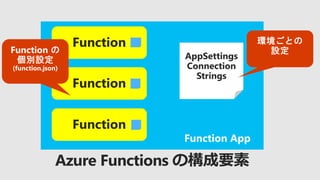 Function App
Function
Function
Function
AppSettings
Connection
Strings
 