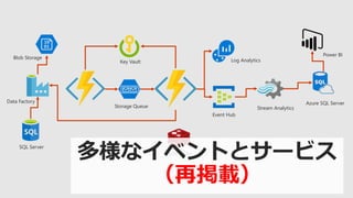 Data Factory
Blob Storage
Key Vault
Storage Queue
Event Hub
Stream Analytics
Log Analytics
Power BI
SQL Server
Azure SQL Server
Redis Cache
（再掲載）
 