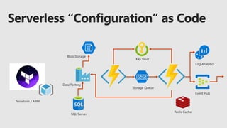 Data Factory
Blob Storage
Key Vault
Storage Queue
Event Hub
Log Analytics
SQL Server
Redis Cache
Terraform / ARM
 