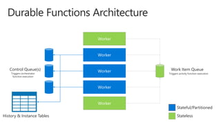 Worker
Worker
Worker
Worker
Worker
Stateful/Partitioned
Stateless
Control Queue(s)
Triggers orchestrator
function execution
Work Item Queue
Triggers activity function execution
History & Instance Tables
 