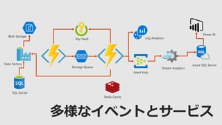 Data Factory
Blob Storage
Key Vault
Storage Queue
Event Hub
Stream Analytics
Log Analytics
Power BI
SQL Server
Azure SQL Server
Redis Cache
 