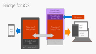 UWP
App
Visual Studio
On Windows10
X-Code on MacOS
Objective-C
Source Code
X-Code Project
File
Objective-C
Source Code
X-Code Project
File
Visual Studio
Project File
VSImporter
iOS
App
UWP
App
UWP
App
 
