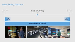 P H Y S I C A L
R E A L I T Y
D I G I TA L
R E A L I T YMIXED REALITY (MR)
WINDOWS MIXED REALITY
AR
TODAY
VR
TODAY
Mixed Reality Spectrum
 