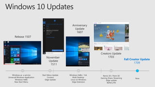 Release 1507
November
Update
1511
Anniversary
Update
1607
Creators Update
1703
Fall Creator Update
1709
Start Menu Update
Cortana
Edge Update
Windows as a service
Universal Windows Application
Windows Hello
New Start Menu
Windows Hello / Ink
Multi Desktop
Linux on Windows
Edge Extension
Remix 3D / Paint 3D
Gaming Share, Streaming
Edge update
Battery life
Now
 