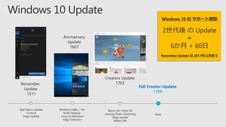 November
Update
1511
Anniversary
Update
1607
Creators Update
1703
Fall Creator Update
1709
Start Menu Update
Cortana
Edge Update
Windows Hello / Ink
Multi Desktop
Linux on Windows
Edge Extension
Remix 3D / Paint 3D
Gaming Share, Streaming
Edge update
Battery life
Now
Windows 10 の サポート期間
2世代後 の Update
＋
6か月 + 60日
November Update は 2017年12月まで
 