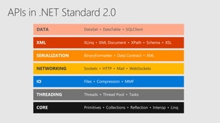 THREADING Threads • Thread Pool • Tasks
IO Files • Compression • MMF
NETWORKING Sockets • HTTP • Mail • WebSockets
DATA DataSet • DataTable • SQLClient
 
