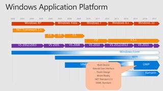 2002 2003 2004 2005 2006 2007 2008 2009 2010 2011 2012 2013 2014 2015 2016 2017
Windows Form
WPF
Xamarin
WinRTSilverlight Multi Device
Natural User Interface
Fluent Design
Mixed Reality
.NET Standard 2.0
XAML Standard
：
 