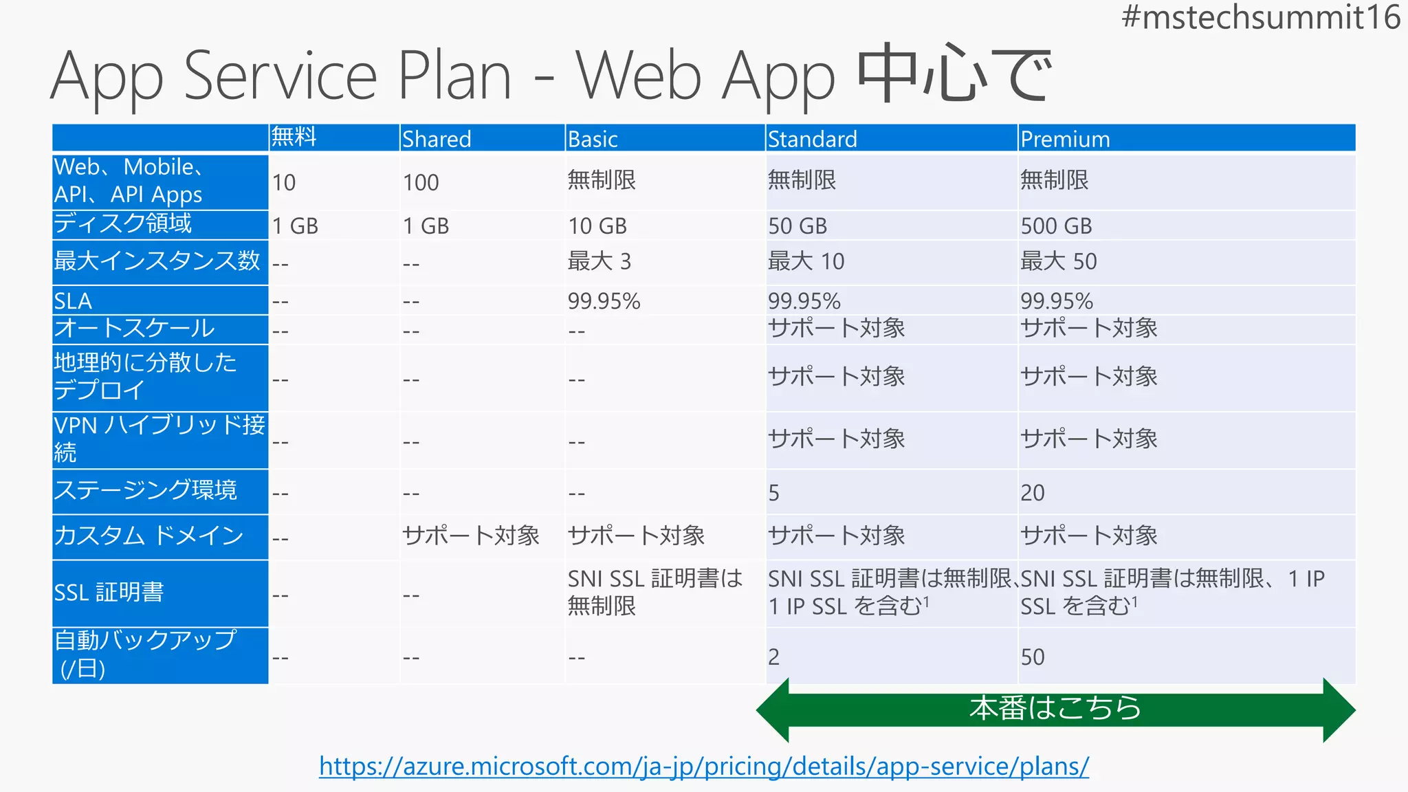 無料 Shared Basic Standard Premium
Web、Mobile、
API、API Apps
10 100 無制限 無制限 無制限
ディスク領域 1 GB 1 GB 10 GB 50 GB 500 GB
最大インスタンス数 -- -- 最大 3 最大 10 最大 50
SLA -- -- 99.95% 99.95% 99.95%
オートスケール -- -- -- サポート対象 サポート対象
地理的に分散した
デプロイ
-- -- -- サポート対象 サポート対象
VPN ハイブリッド接
続
-- -- -- サポート対象 サポート対象
ステージング環境 -- -- -- 5 20
カスタム ドメイン -- サポート対象 サポート対象 サポート対象 サポート対象
SSL 証明書 -- --
SNI SSL 証明書は
無制限
SNI SSL 証明書は無制限、
1 IP SSL を含む1
SNI SSL 証明書は無制限、1 IP
SSL を含む1
自動バックアップ
(/日)
-- -- -- 2 50
https://azure.microsoft.com/ja-jp/pricing/details/app-service/plans/
 