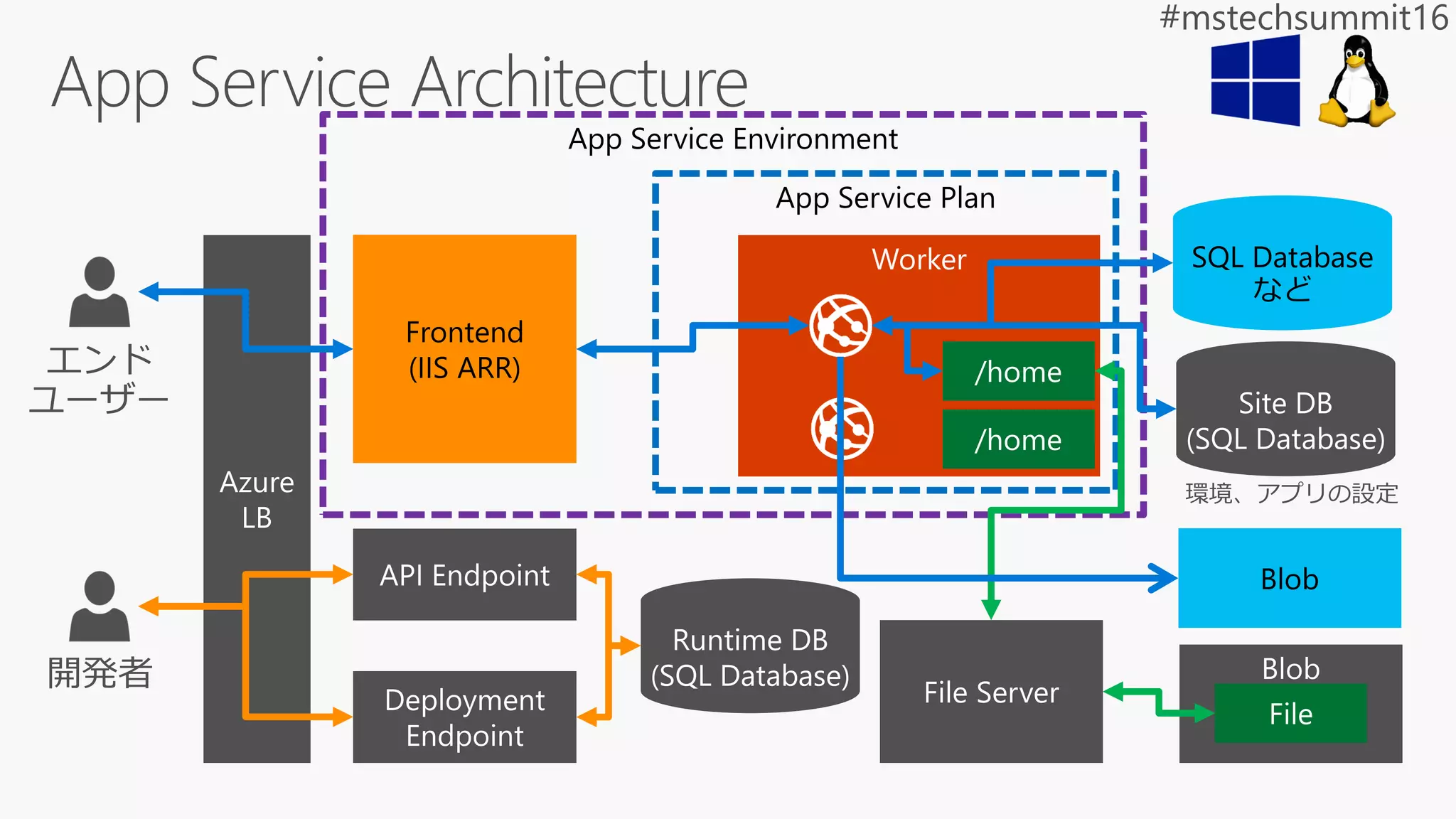 App Service Environment
App Service Plan
 