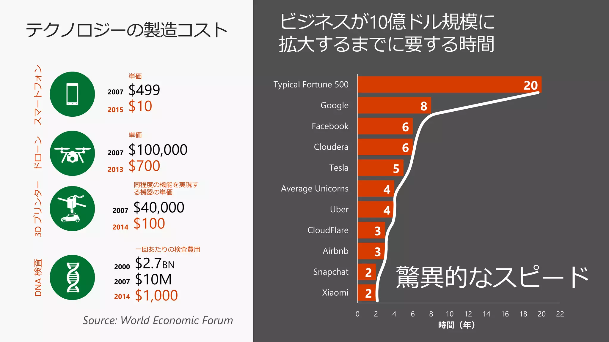 2
2
3
3
4
4
5
6
6
8
20
0 2 4 6 8 10 12 14 16 18 20 22
Xiaomi
Snapchat
Airbnb
CloudFlare
Uber
Average Unicorns
Tesla
Cloudera
Facebook
Google
Typical Fortune 500
時間（年）
驚異的なスピード
スマートフォン
$499
$10
2007
2015
単価
ドローン
$100,000
$700
2007
2013
単価
3Dプリンター
$40,000
$100
2007
2014
同程度の機能を実現す
る機器の単価
DNA検査
$2.7BN
$10M
$1,000
2000
2007
一回あたりの検査費用
2014
テクノロジーの製造コスト ビジネスが10億ドル規模に
拡大するまでに要する時間
Source: World Economic Forum
 
