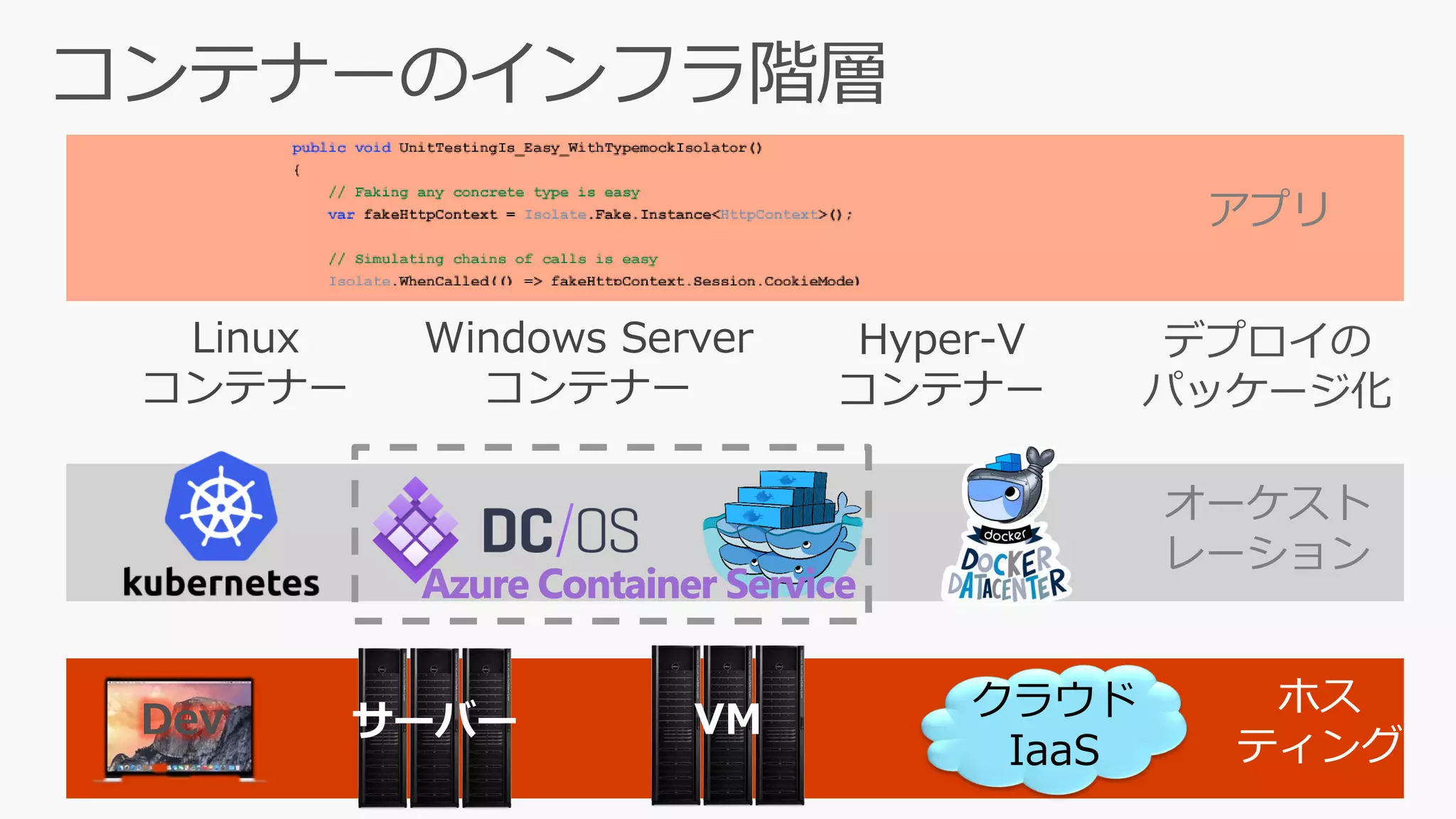 クラウド
IaaS
Dev
オーケスト
レーション
デプロイの
パッケージ化
Linux
コンテナー
Windows Server
コンテナー
Hyper-V
コンテナー
アプリ
 